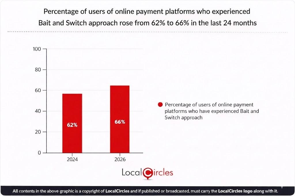 The percentage of users of online payment platforms who experienced Bait and Switch approach rose from 62% to 66% in the last 24 months