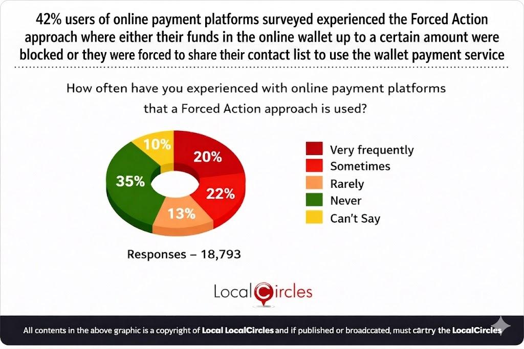 42% of users of online payment platforms surveyed experienced the Forced Action approach where either their funds in the online wallet up to a certain amount were blocked or they were forced to share their contact list to use the wallet payment service