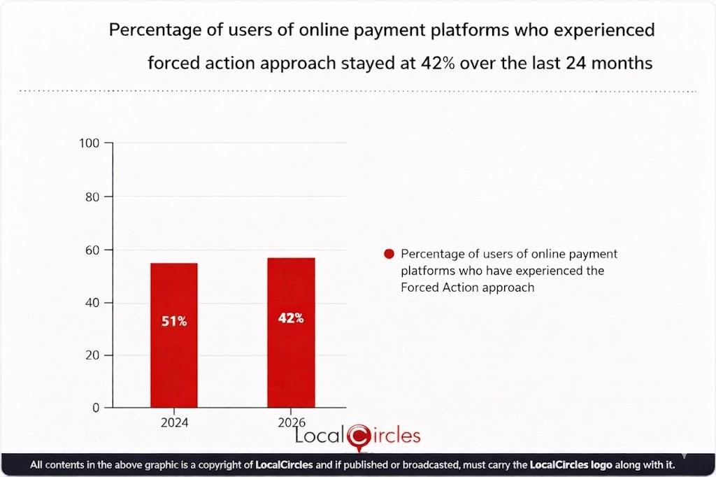 Percentage of users of online payment platforms who experienced Forced Action approach stayed at 42% over the last 24 months