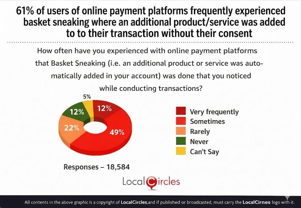 61% of users of online payment platforms frequently experienced basket sneaking where an additional product/service was added to their transaction without their consent