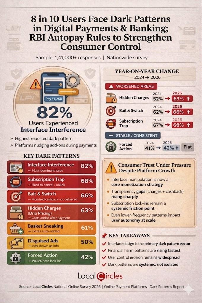 8 in 10 Users Face Dark Patterns in Digital Payments & Banking; RBI Autopay Rules to Strengthen Consumer Control