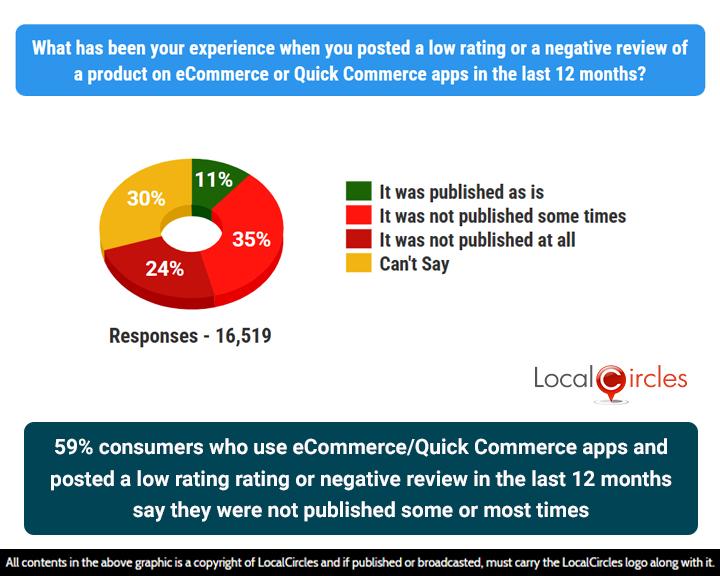 59% consumers who use eCommerce/Quick Commerce apps and posted a low rating or negative review in the last 12 months say they were not published some or most times 59% consumers who use eCommerce/Quick Commerce apps and posted a low rating or negative review in the last 12 months say they were not published some or most times