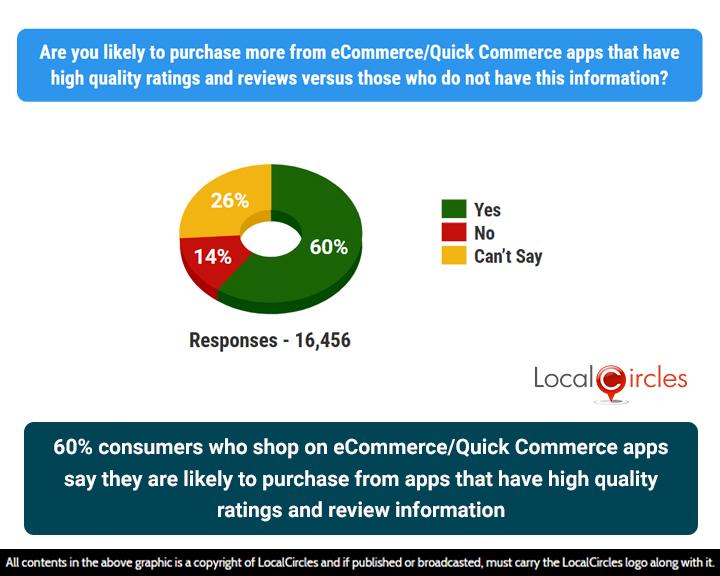 60% of consumers who shop on eCommerce/Quick Commerce apps say they are likely to purchase from apps that have high quality ratings and review information 60% of consumers who shop on eCommerce/Quick Commerce apps say they are likely to purchase from apps that have high quality ratings and review information