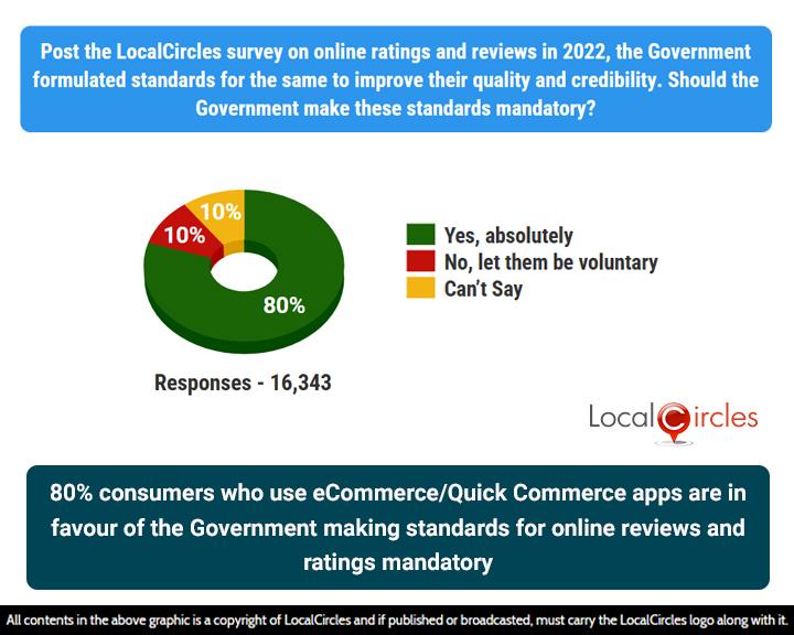 80% of consumers who use eCommerce/ Quick commerce apps are in favour of the government making standards for online reviews and ratings mandatory 80% of consumers who use eCommerce/ Quick commerce apps are in favour of the government making standards for online reviews and ratings mandatory