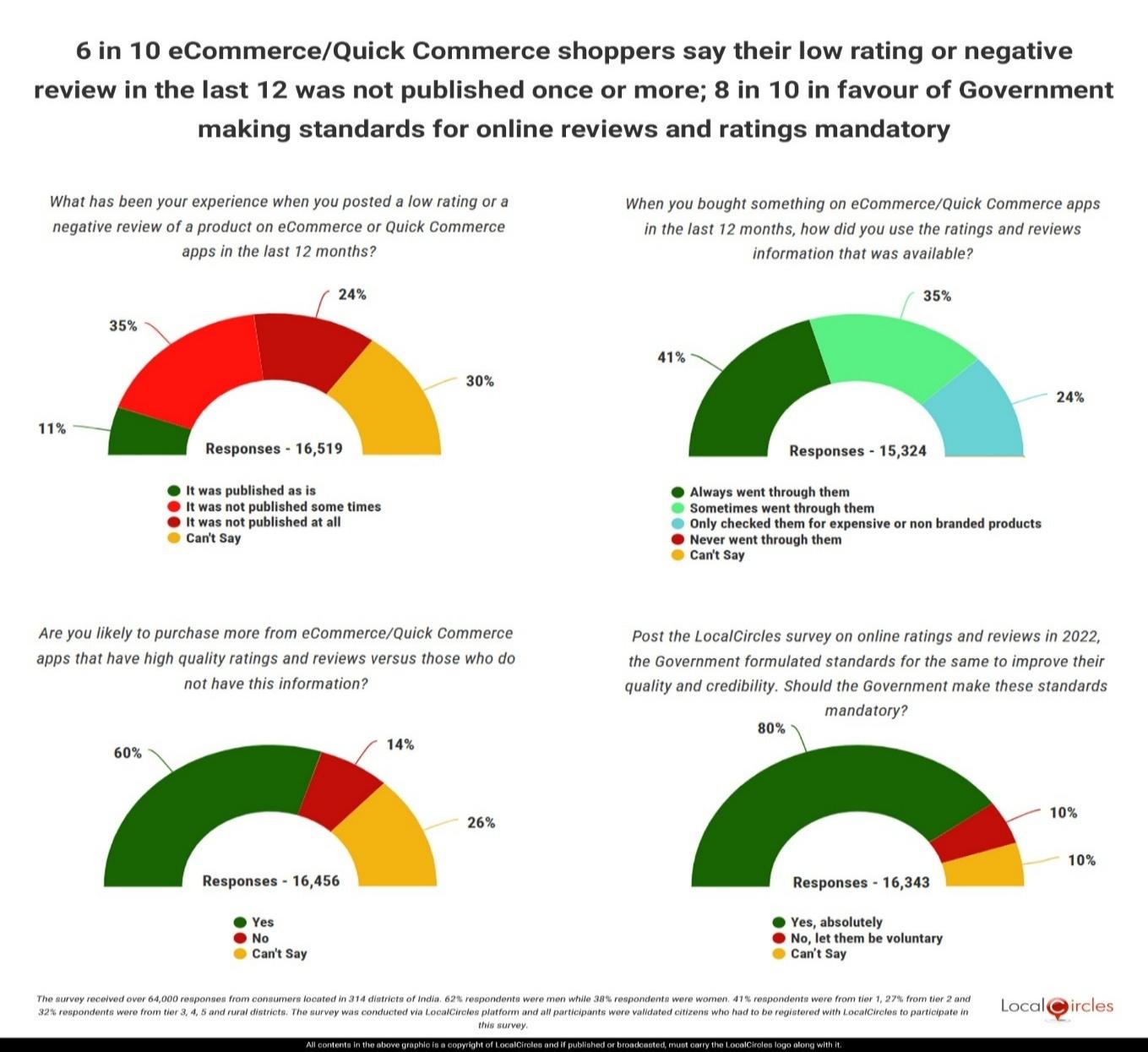 6 in 10 eCommerce/Quick Commerce shoppers say their low rating or negative review in the last 12 was not published once or more; 8 in 10 in favour of Government making standards for online reviews and ratings mandatory 6 in 10 eCommerce/Quick Commerce shoppers say their low rating or negative review in the last 12 was not published once or more; 8 in 10 in favour of Government making standards for online reviews and ratings mandatory