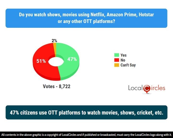 47% citizens use OTT platforms to watch movies, shows, cricket etc. 47% citizens use OTT platforms to watch movies, shows, cricket etc.