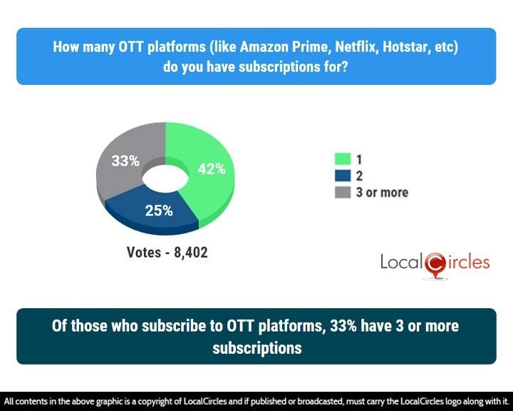 Of those who subscribe to OTT platforms, 33% have 3 or more subscriptions Of those who subscribe to OTT platforms, 33% have 3 or more subscriptions