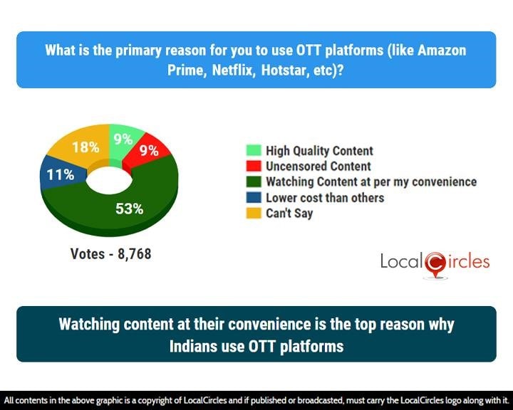 Watching content at their convenience is the top reason why Indians use OTT platforms Watching content at their convenience is the top reason why Indians use OTT platforms