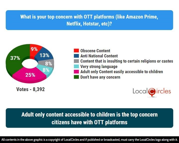 Adult only content accessible to children is the top concern citizens have with OTT platforms Adult only content accessible to children is the top concern citizens have with OTT platforms