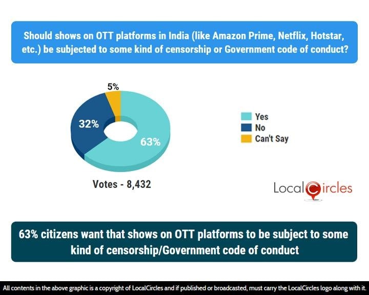 63% citizens want that shows on OTT platforms to be subject to some kind of censorship/Government code of conduct