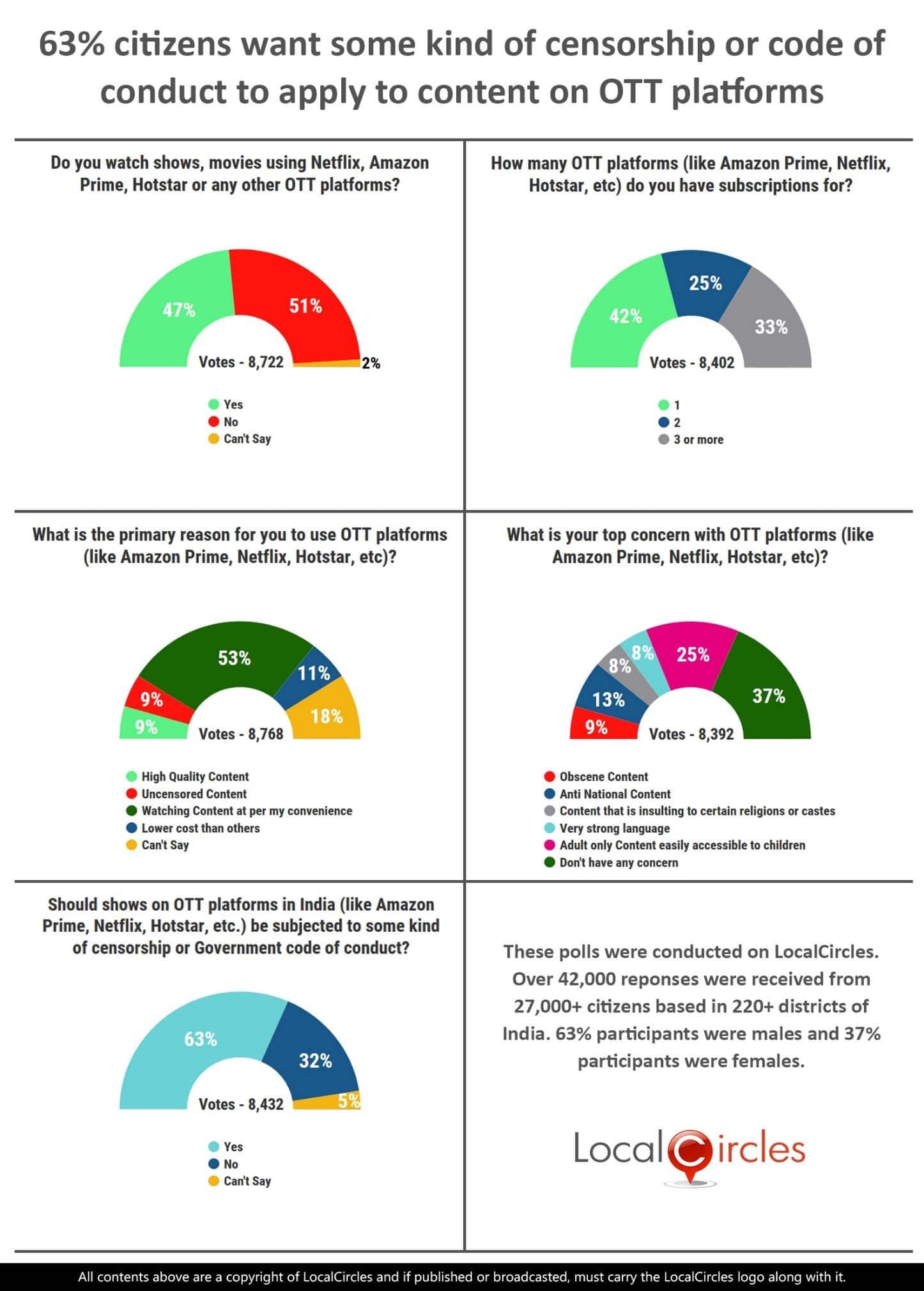 63% citizens want some kind of censorship or code of conduct to apply to content on OTT platforms 63% citizens want some kind of censorship or code of conduct to apply to content on OTT platforms