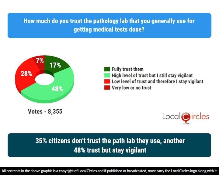 35% citizens don’t trust the path lab they use, another 48% trust but stay vigilant 35% citizens don’t trust the path lab they use, another 48% trust but stay vigilant