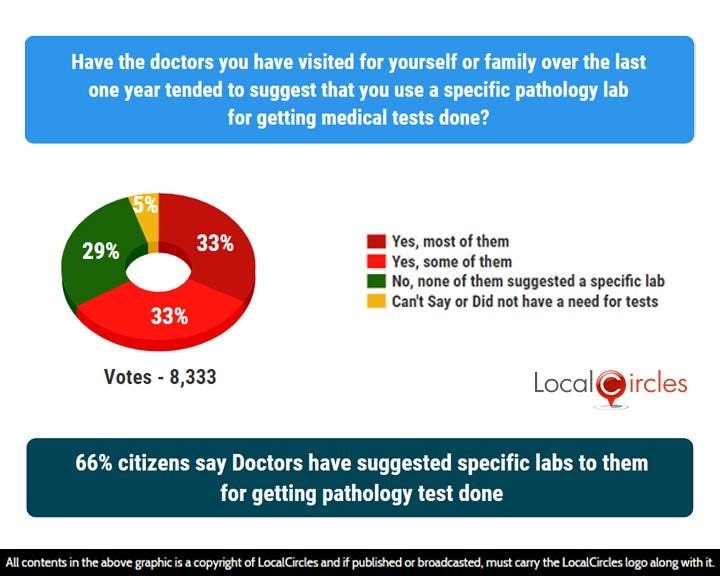 66% citizens say Doctors have suggested specific labs to them for getting pathology test done 66% citizens say Doctors have suggested specific labs to them for getting pathology test done