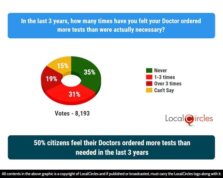 50% citizens feel their Doctors ordered more tests than needed in the last 3 years 50% citizens feel their Doctors ordered more tests than needed in the last 3 years