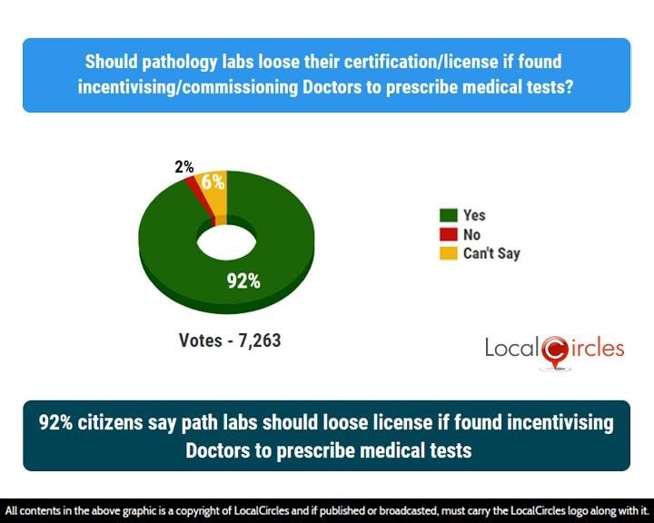 92% citizens say pathlabs should lose license if found incentivising Doctors to prescribe medical tests 92% citizens say pathlabs should lose license if found incentivising Doctors to prescribe medical tests