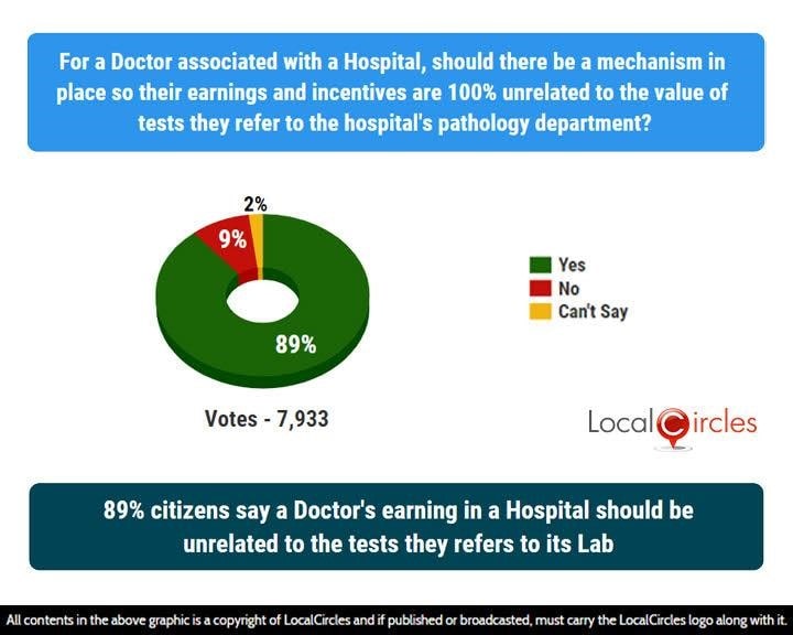 89% citizens say a Doctor’s earning in a Hospital should be unrelated to the tests they refer to its Lab 89% citizens say a Doctor’s earning in a Hospital should be unrelated to the tests they refer to its Lab