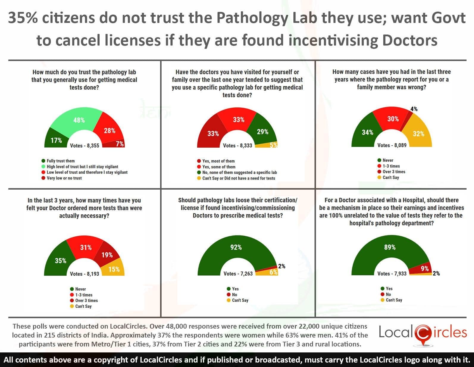 35% citizens do not trust the Pathology Lab they use; want Government to cancel licenses if they are found incentivising Doctors 35% citizens do not trust the Pathology Lab they use; want Government to cancel licenses if they are found incentivising Doctors