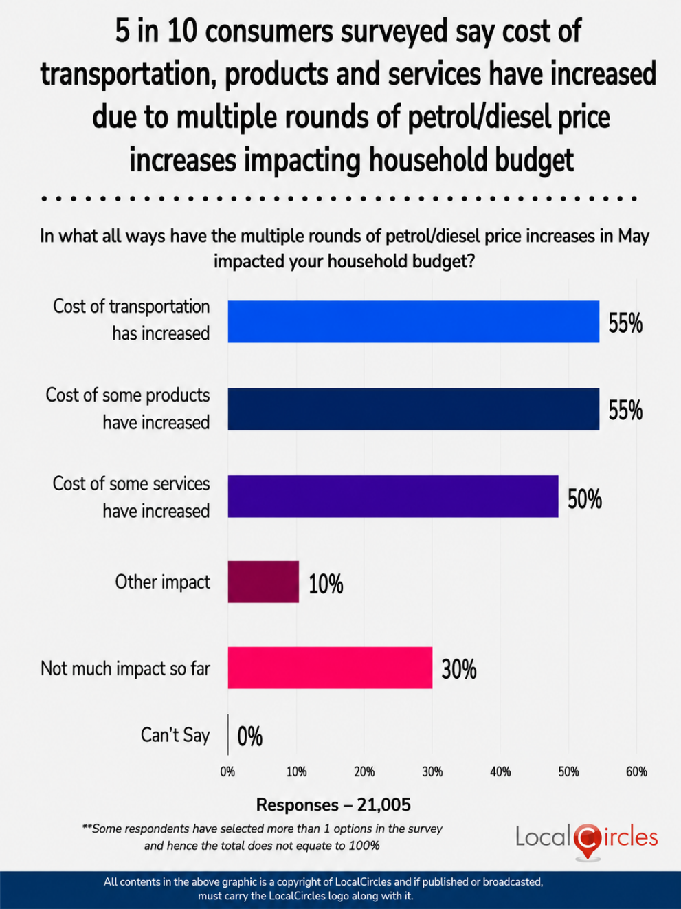 5 in 10 consumers surveyed say cost of transportation, products and services have increased due to multiple rounds of petrol/diesel price increases impacting household budget