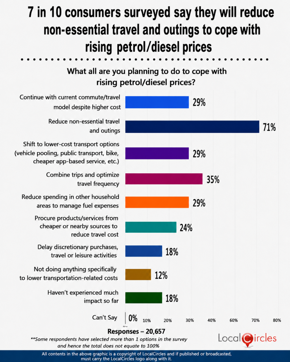 7 in 10 consumers surveyed say they will reduce non-essential travel and outings to cope with rising petrol/diesel prices