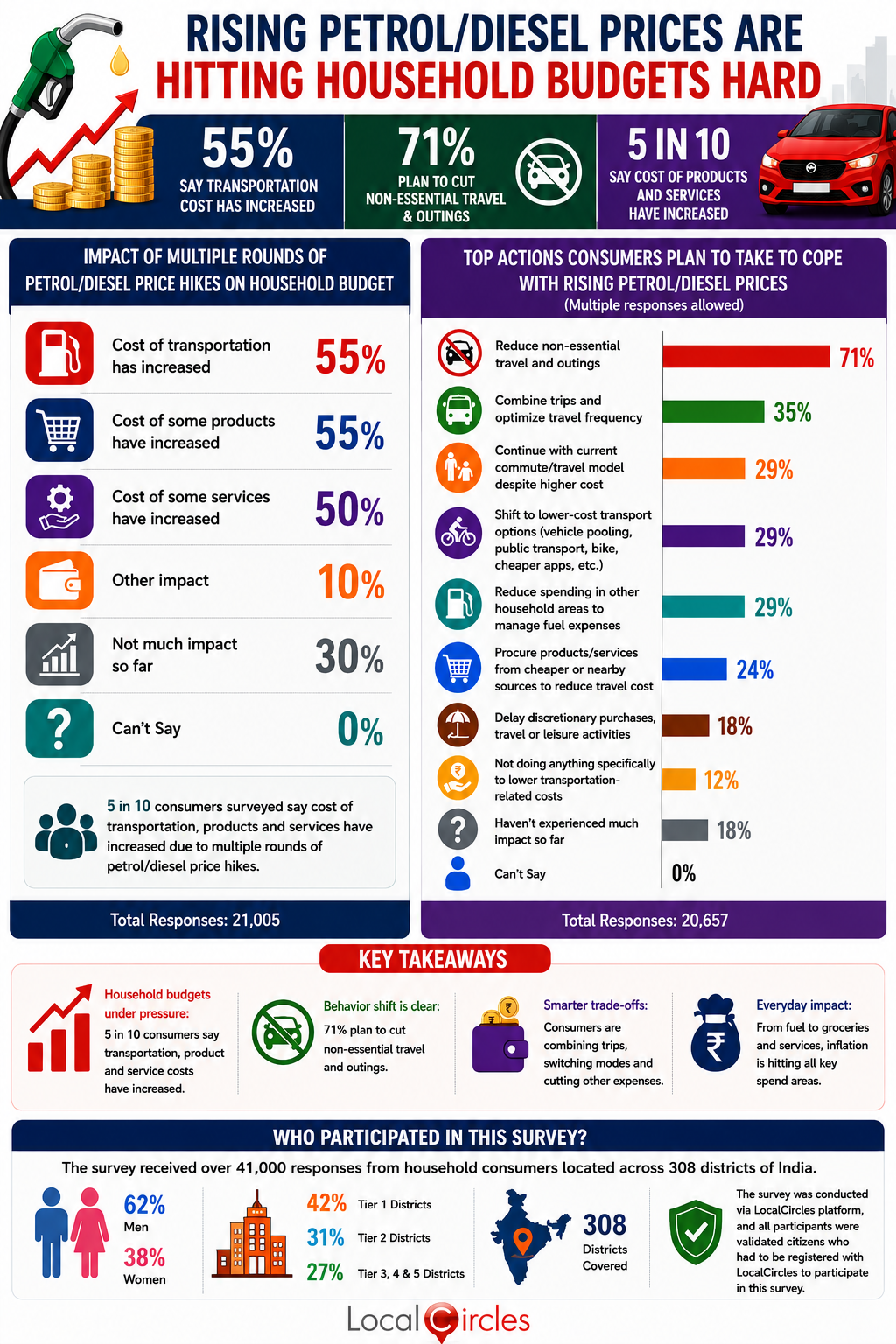 As petrol diesel prices increase for fourth time this month, 5 in 10 consumers surveyed say cost of transportation, products and services have increased; 7 in 10 say they will reduce non-essential travel to cope with rising prices