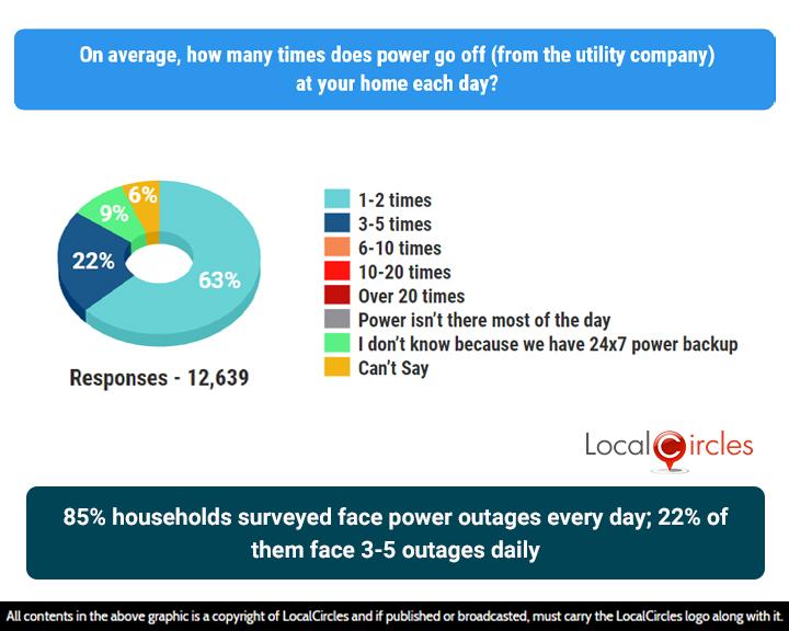 85% of households surveyed are facing power outages one or more times a day