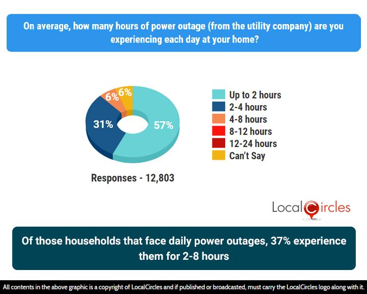 ​37% of those surveyed indicated they face power outage for 2- 4 hours every day