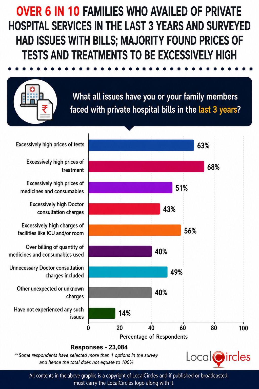 Over 6 in 10 families who availed of private hospital services in the last 3 years and surveyed had issues with bills and found prices of tests and treatments to be excessively high
