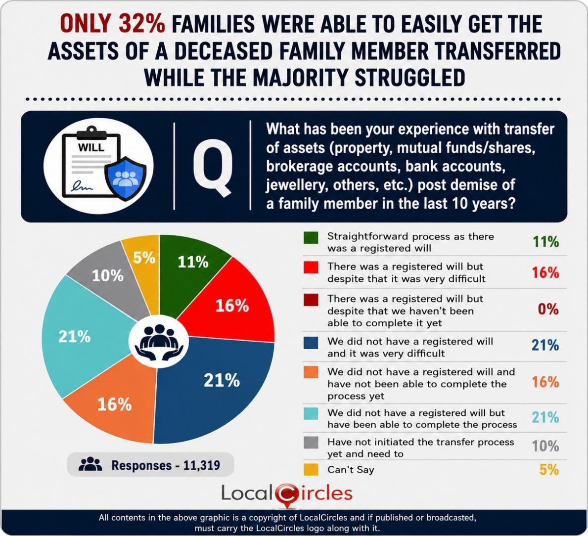 Only 32% indicated that their families were able to easily get the assets of a deceased family member transferred while the majority struggled Only 32% indicated that their families were able to easily get the assets of a deceased family member transferred while the majority struggled