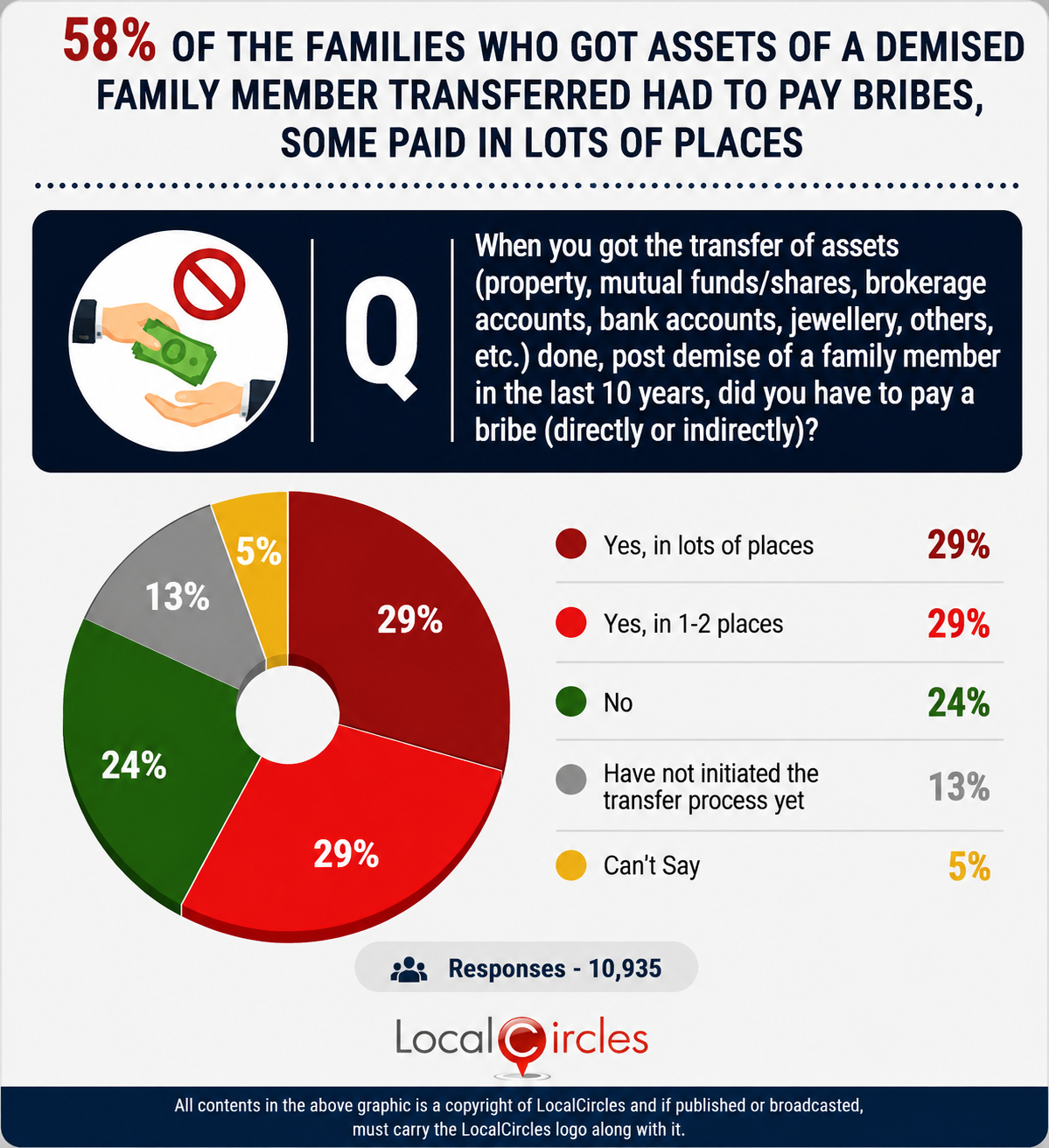 58% of the families surveyed indicated that they had to pay bribes, some in more than one place, to get the assets transferred after demise of a family member 58% of the families surveyed indicated that they had to pay bribes, some in more than one place, to get the assets transferred after demise of a family member