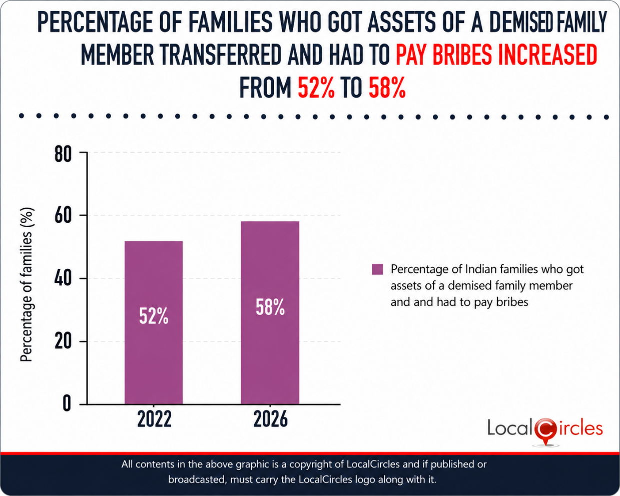 73% of the families surveyed indicated that they had to pay a bribe at the property registration/ land transfer office to get assets of a demised family member transferred 73% of the families surveyed indicated that they had to pay a bribe at the property registration/ land transfer office to get assets of a demised family member transferred