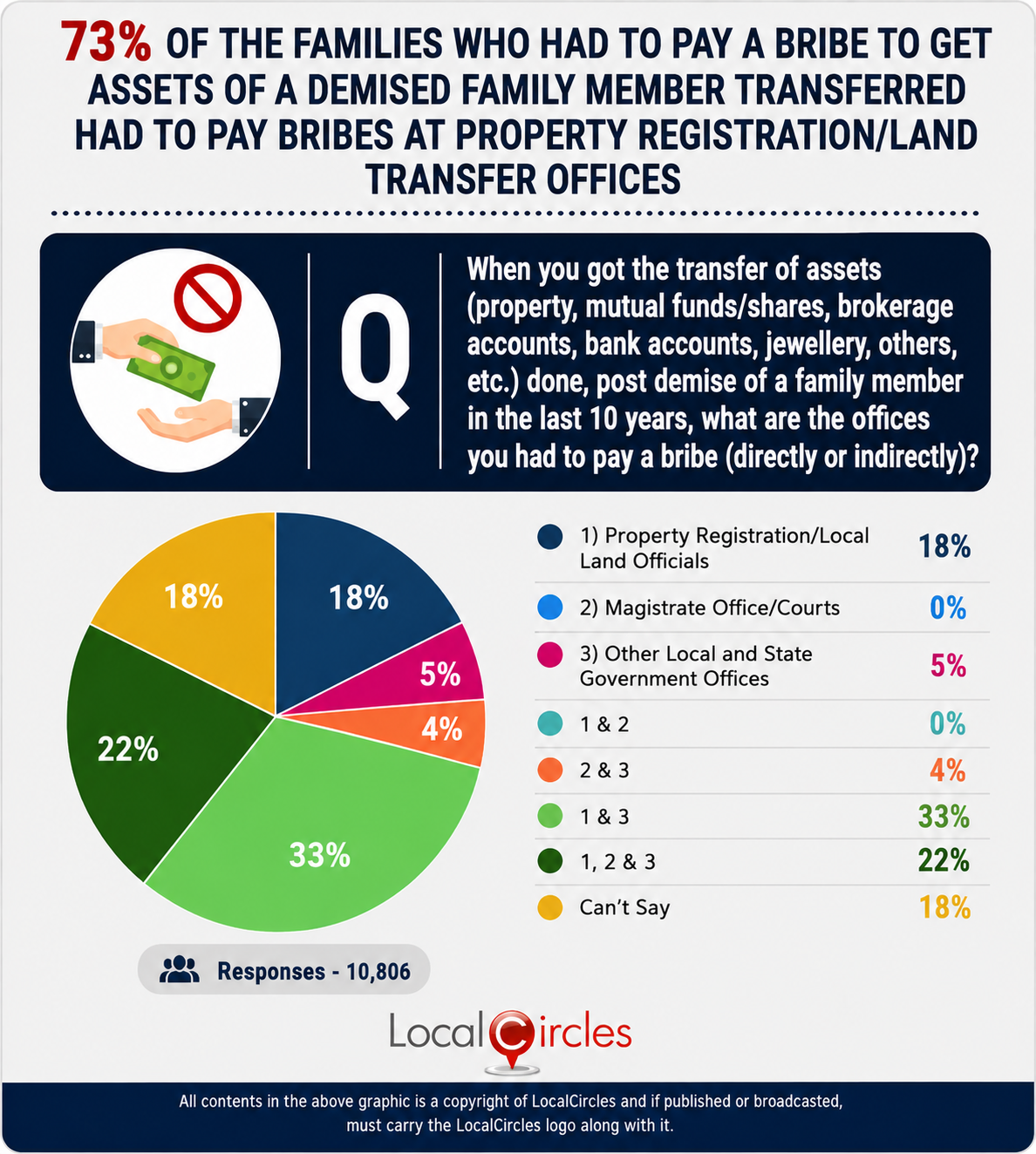 73% of the families surveyed indicated that they had to pay a bribe at the property registration/ land transfer office to get assets of a demised family member transferred 73% of the families surveyed indicated that they had to pay a bribe at the property registration/ land transfer office to get assets of a demised family member transferred