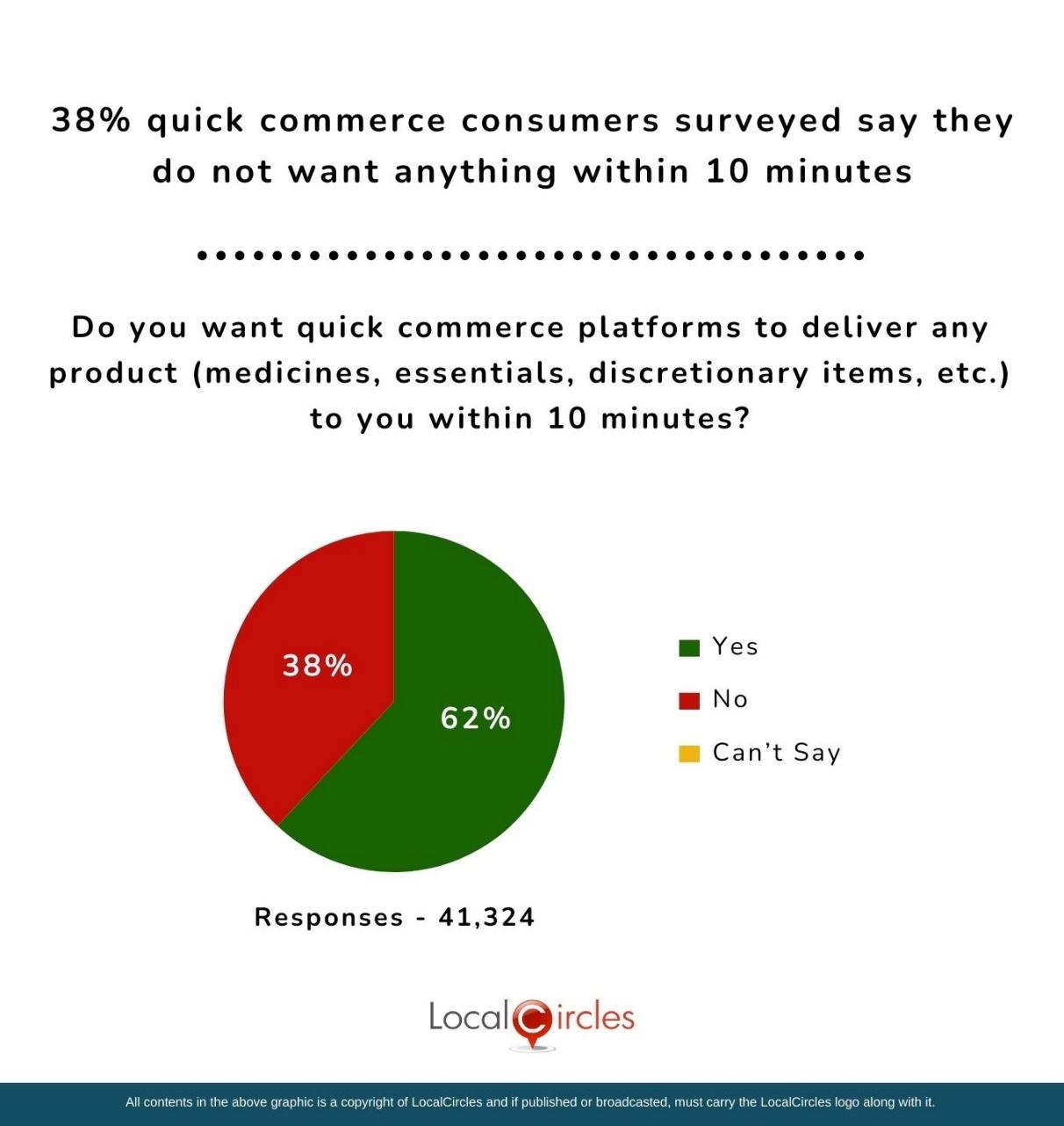 38% of Quick Commerce consumers surveyed say they do not want anything within 10 minutes
