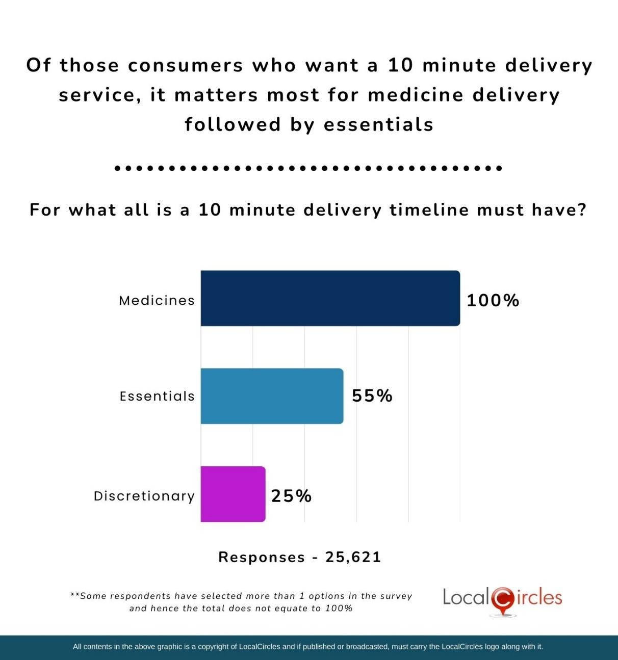 Of those consumers who want a 10-minute delivery service, it matters most for medicine delivery followed by essentials
