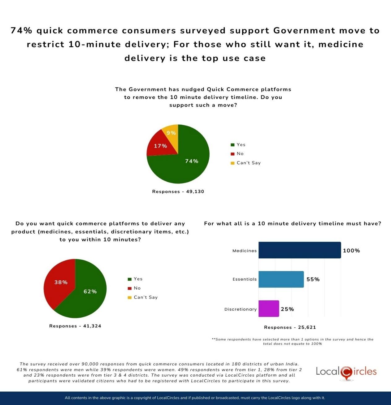 74% quick commerce consumers surveyed support Government move to restrict 10-minute delivery; For those who still want it, medicine delivery is the top use case