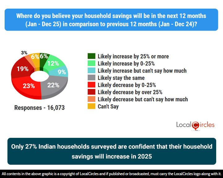 Only 27% Indian households surveyed are confident that their household savings will increase in 2025 Only 27% Indian households surveyed are confident that their household savings will increase in 2025