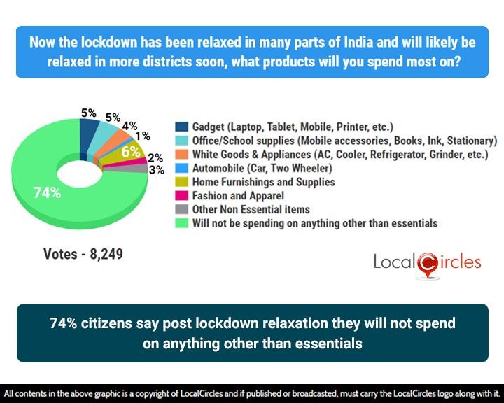 74% citizens say post lockdown relaxation they will not spend on anything other than essentials 74% citizens say post lockdown relaxation they will not spend on anything other than essentials