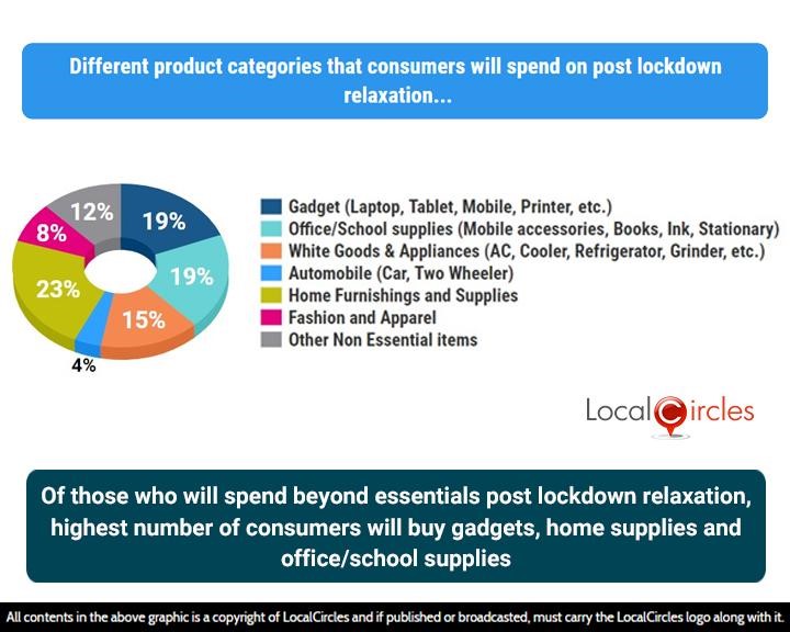 Of those who will spend beyond essentials post lockdown relaxation, highest number of consumers will buy gadgets, home supplies and office/school supplies Of those who will spend beyond essentials post lockdown relaxation, highest number of consumers will buy gadgets, home supplies and office/school supplies
