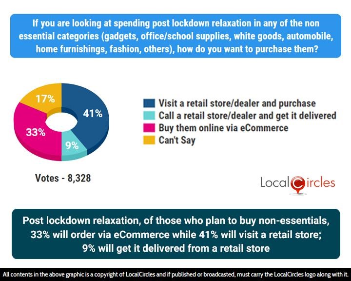 Post lockdown relaxation, of those who plan to buy non-essentials, 33% will order via eCommerce while 41% will visit a retail store; 9% will get it delivered from a retail store Post lockdown relaxation, of those who plan to buy non-essentials, 33% will order via eCommerce while 41% will visit a retail store; 9% will get it delivered from a retail store