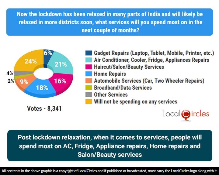 Post lockdown relaxation, when it comes to services, people will spend most on AC, Fridge, Appliance repairs, Home repairs and Salon/Beauty services Post lockdown relaxation, when it comes to services, people will spend most on AC, Fridge, Appliance repairs, Home repairs and Salon/Beauty services