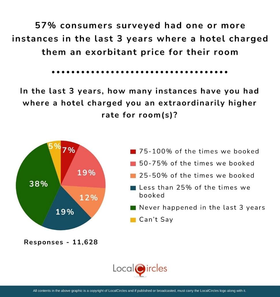57% of consumers surveyed indicated that there have been at least one or more instances where a hotel had charged them an exorbitant price for the room