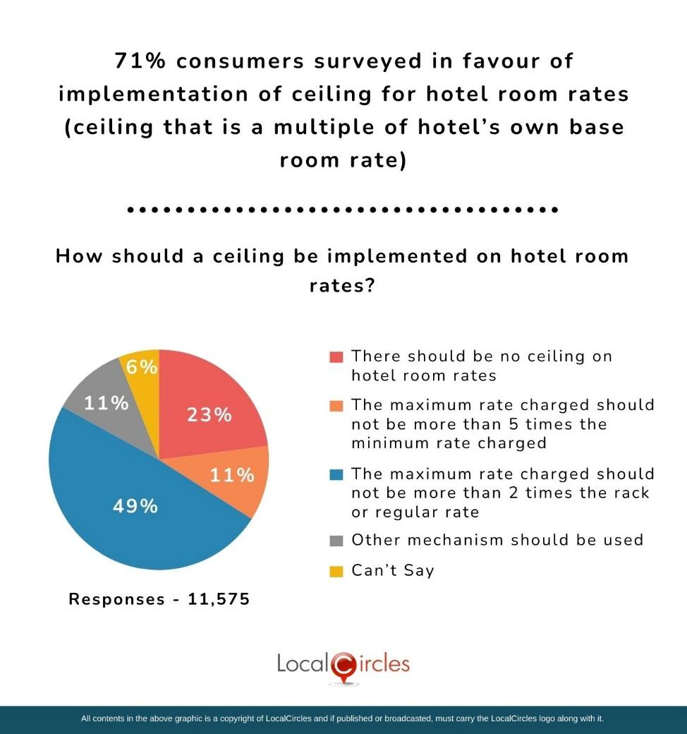71% consumers surveyed indicated that they are in favour of implementing a ceiling for hotel room rates 71% consumers surveyed indicated that they are in favour of implementing a ceiling for hotel room rates