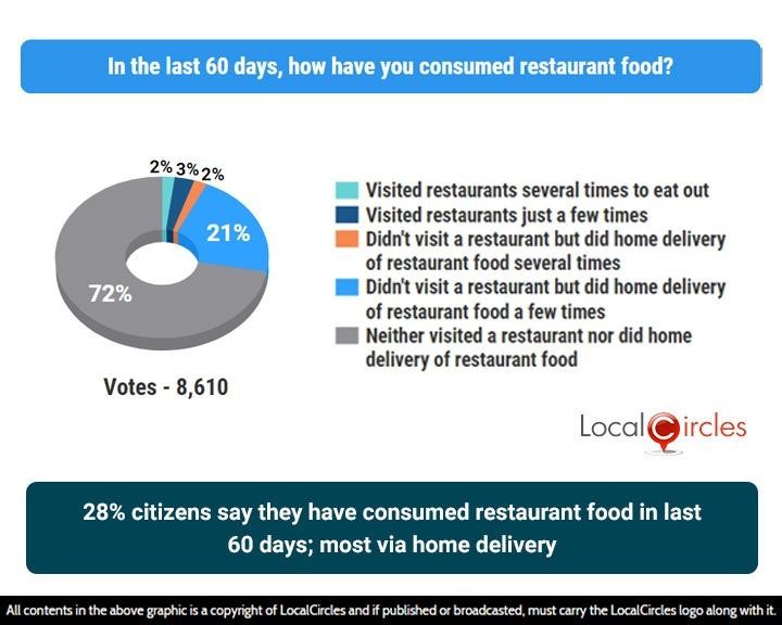 28% citizens say they have consumed restaurant food in last 60 days; most via home delivery 28% citizens say they have consumed restaurant food in last 60 days; most via home delivery