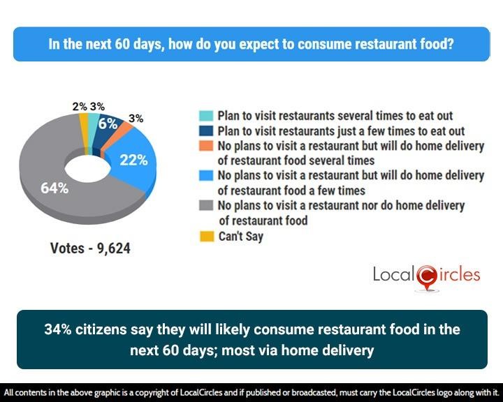 34% citizens say they will likely consume restaurant food in the next 60 days; most via home delivery 34% citizens say they will likely consume restaurant food in the next 60 days; most via home delivery