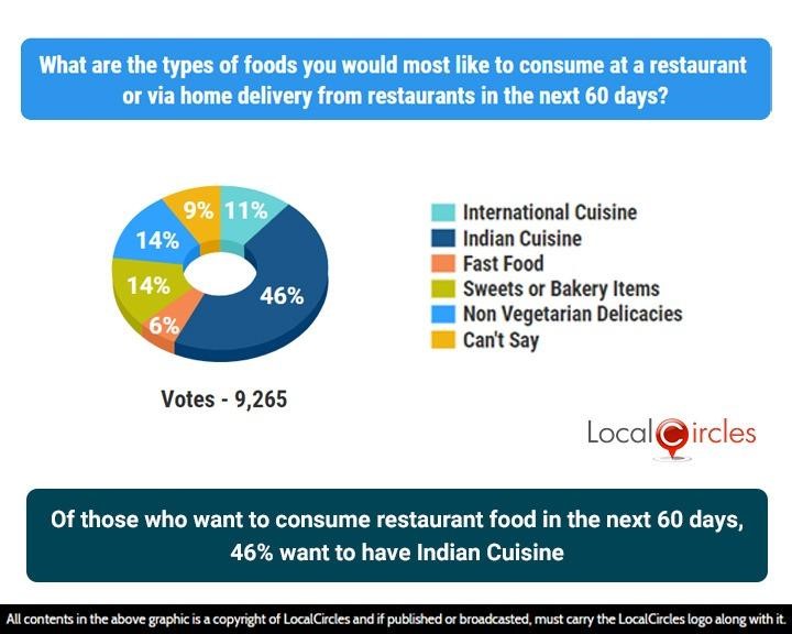 Of those who want to consume restaurant food in the next 60 days, 46% want to have Indian Cuisine Of those who want to consume restaurant food in the next 60 days, 46% want to have Indian Cuisine