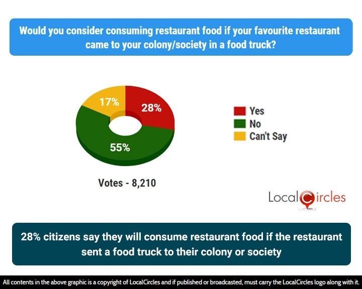 28% citizens say they will consume restaurant food if the restaurant sent a food truck to their colony or society 28% citizens say they will consume restaurant food if the restaurant sent a food truck to their colony or society