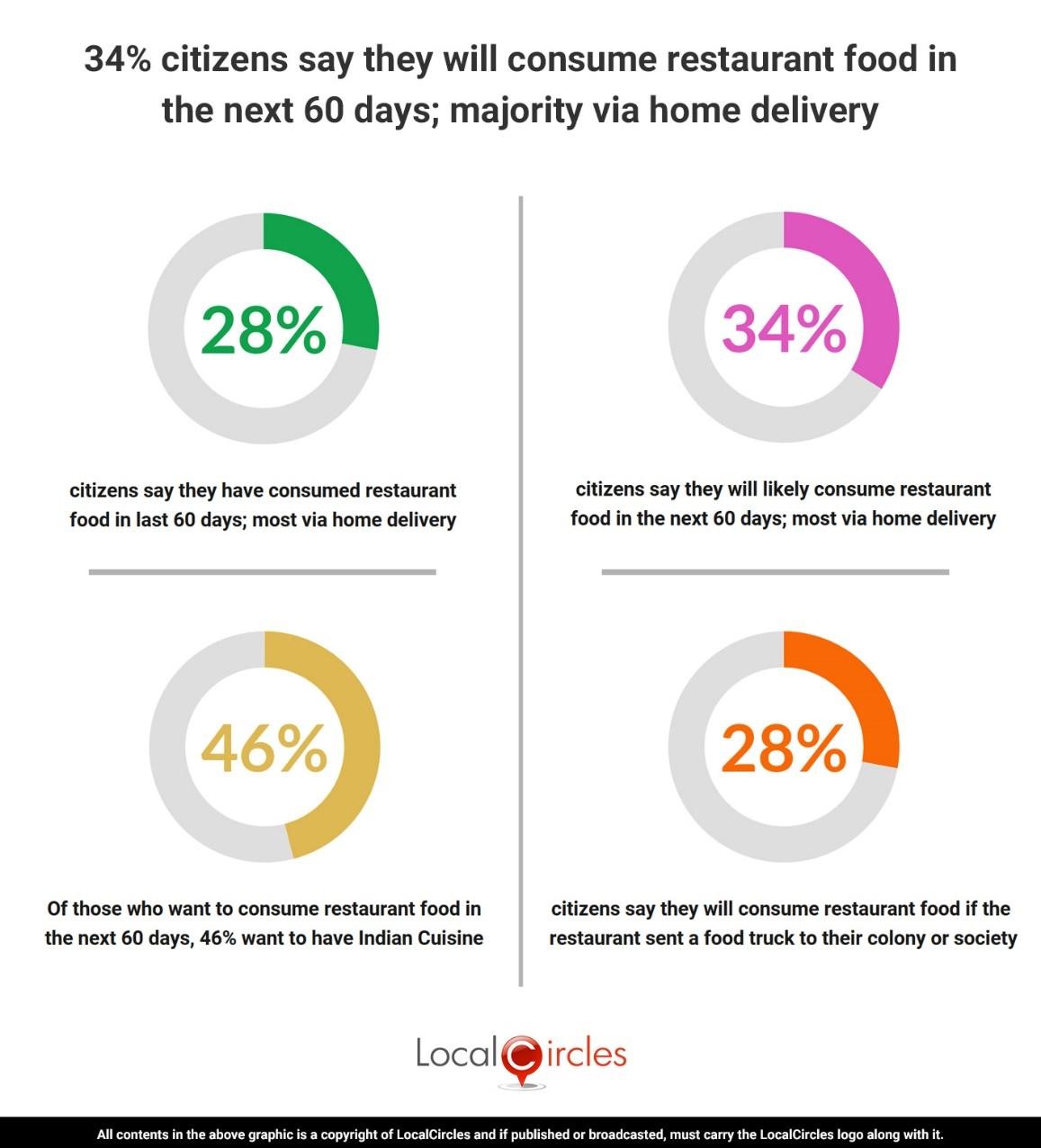 34% citizens say they will consume restaurant food in the next 60 days; majority via home delivery 34% citizens say they will consume restaurant food in the next 60 days; majority via home delivery