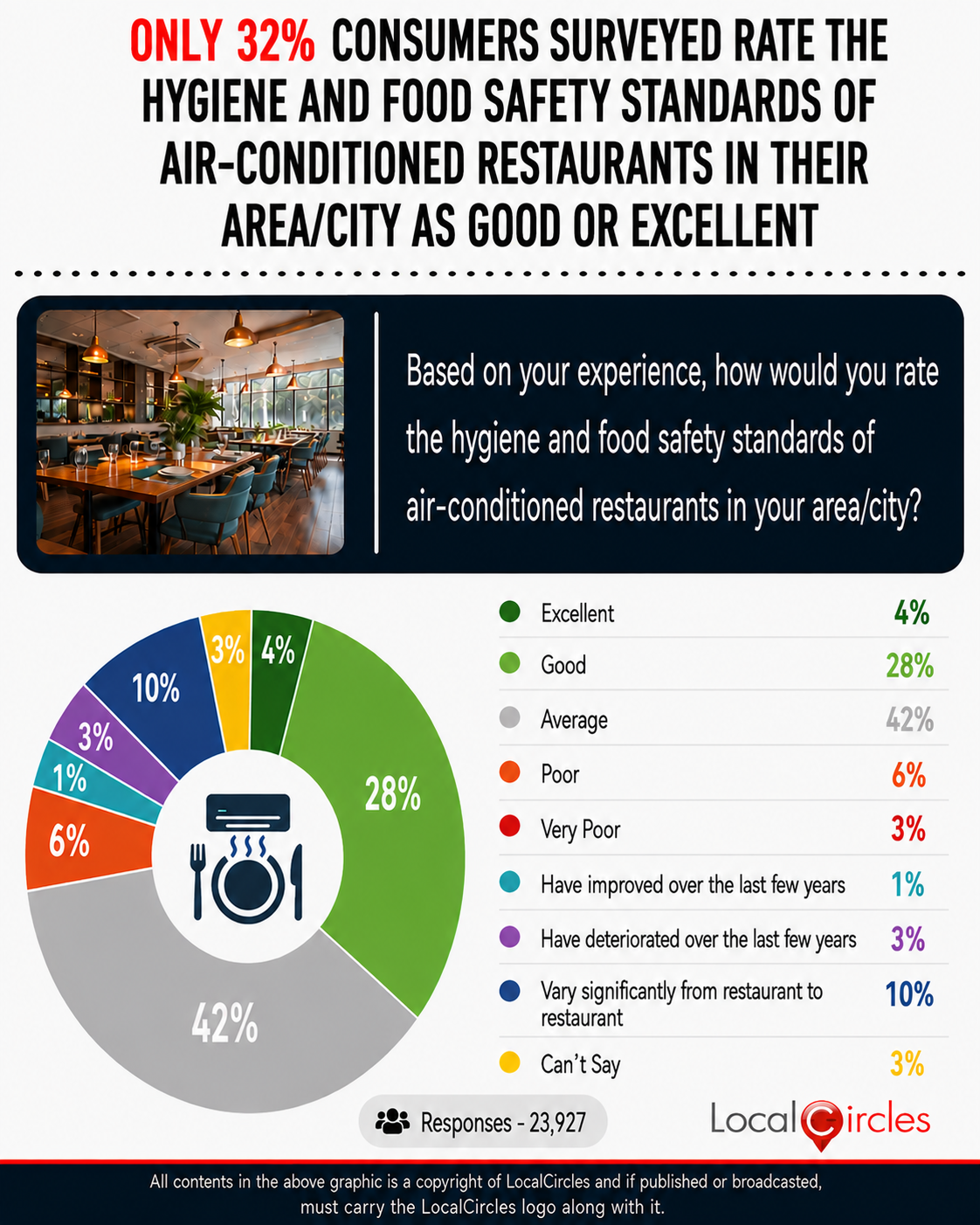 Only 32% consumers surveyed rate the hygiene and food safety standards of air-conditioned restaurants in their area/city as good or excellent