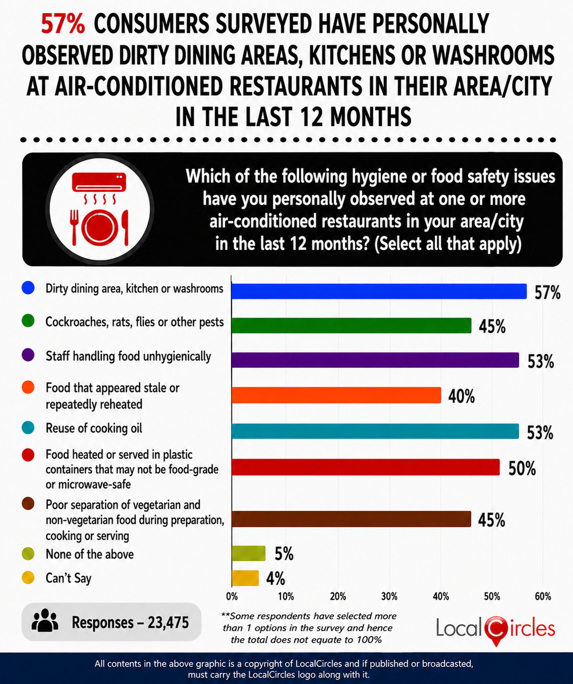 57% consumers surveyed have personally observed dirty dining areas, kitchens or washrooms at air-conditioned restaurants in their area/city in the last 12 months