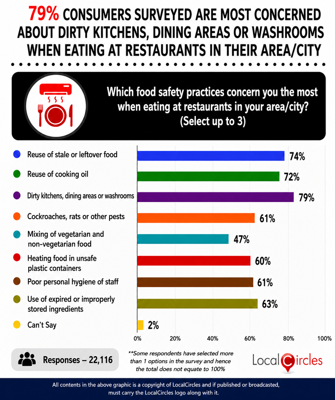 79% consumers surveyed are most concerned about dirty kitchens, dining areas or washrooms when eating at restaurants in their area/city