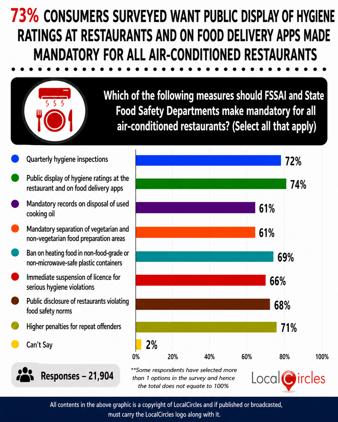 73% consumers surveyed want public display of hygiene ratings at restaurants and on food delivery apps made mandatory for all air-conditioned restaurants